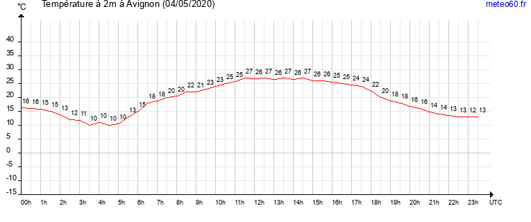 evolution des temperatures