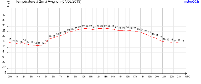 evolution des temperatures