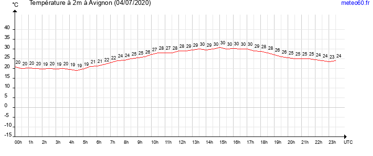 evolution des temperatures