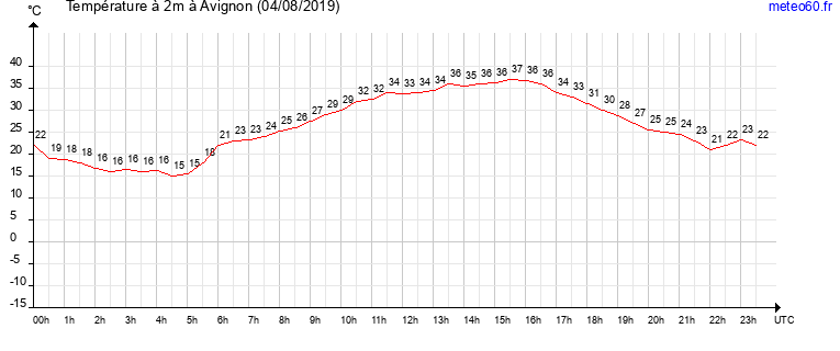 evolution des temperatures