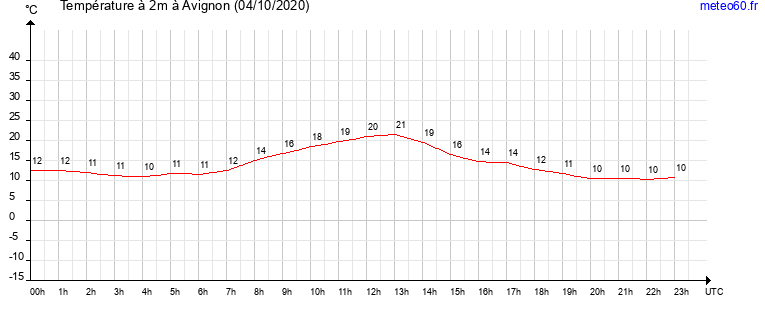 evolution des temperatures