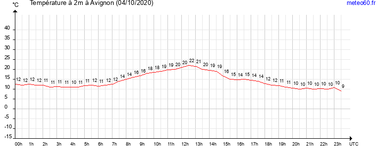 evolution des temperatures