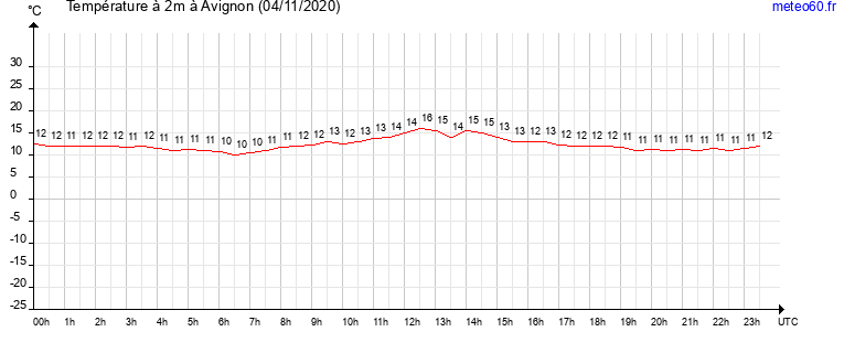 evolution des temperatures