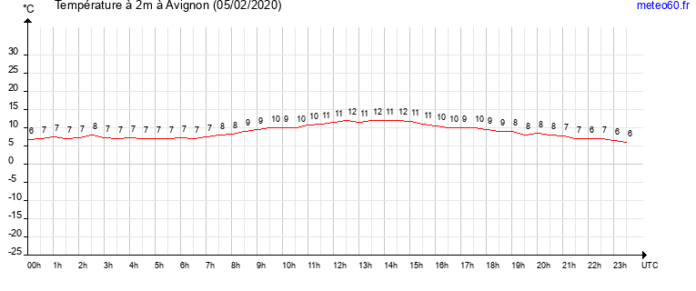 evolution des temperatures