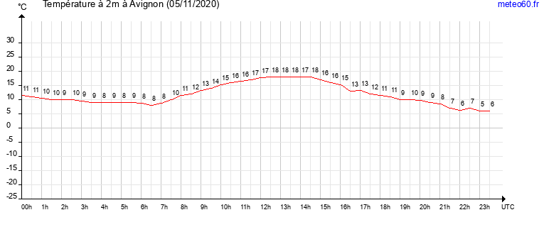 evolution des temperatures