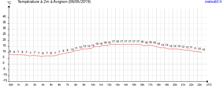 evolution des temperatures