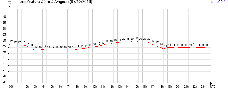 evolution des temperatures