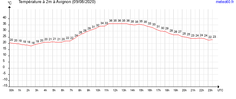 evolution des temperatures