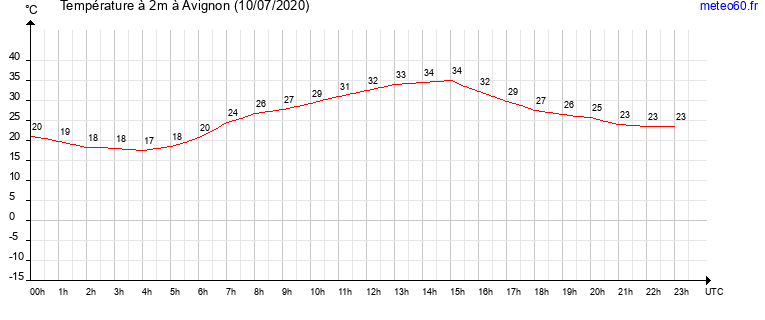 evolution des temperatures