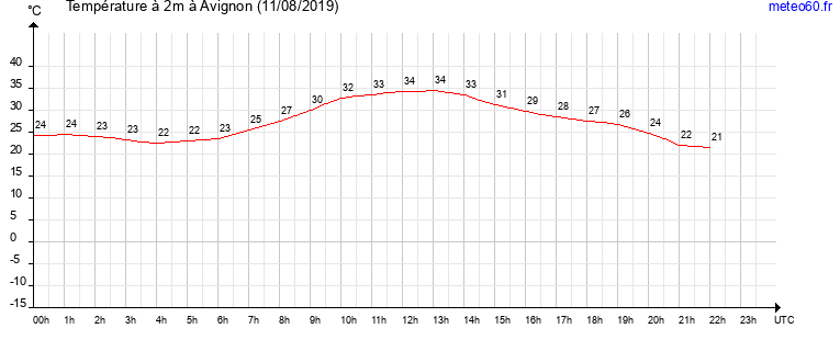 evolution des temperatures