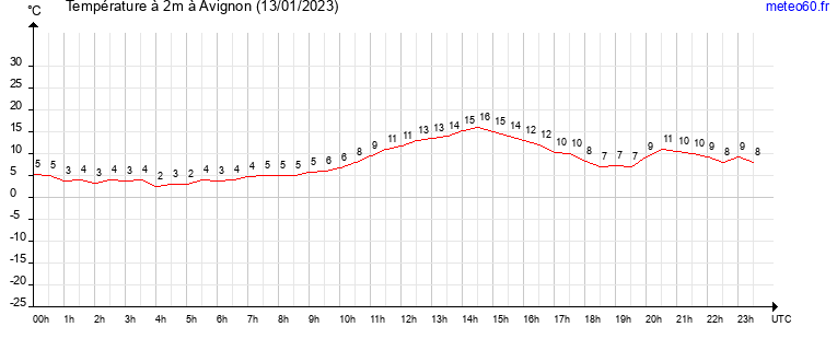 evolution des temperatures