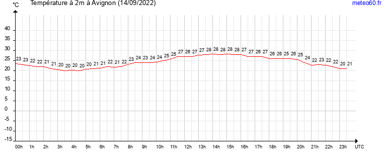 evolution des temperatures