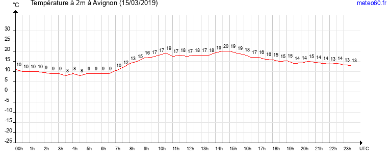 evolution des temperatures