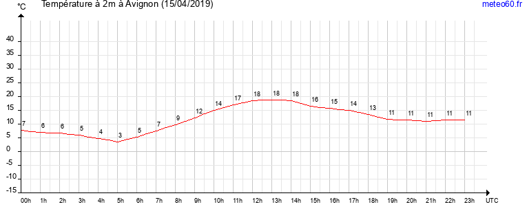 evolution des temperatures