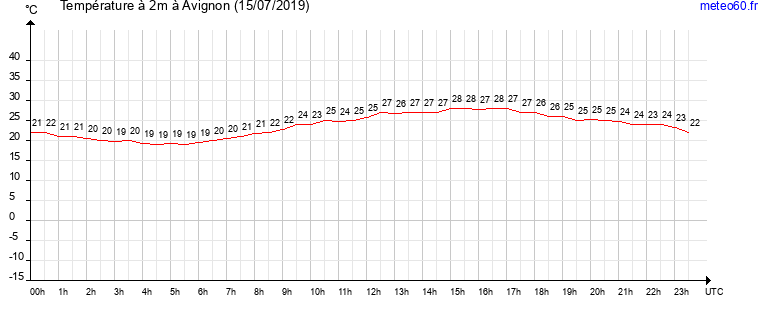 evolution des temperatures