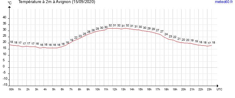 evolution des temperatures