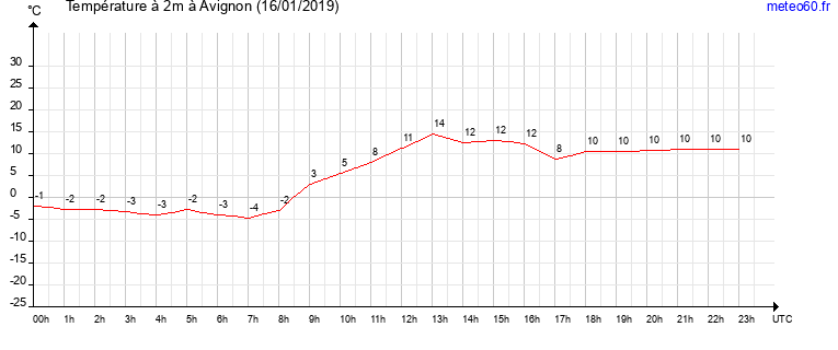 evolution des temperatures