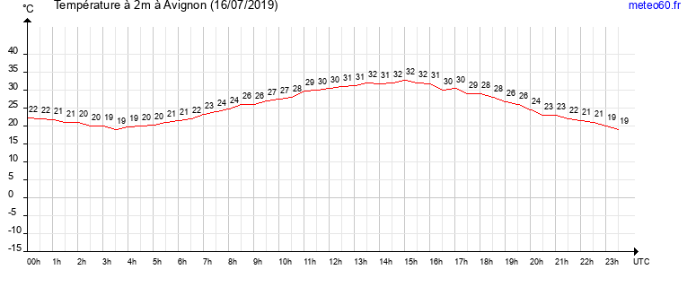 evolution des temperatures