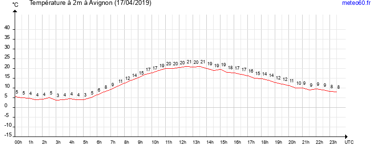 evolution des temperatures