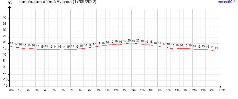 evolution des temperatures