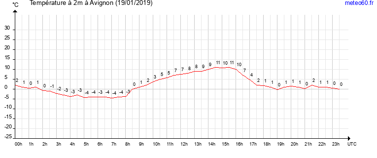 evolution des temperatures