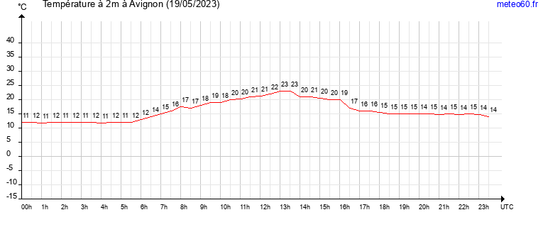 evolution des temperatures