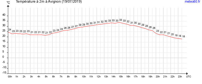 evolution des temperatures