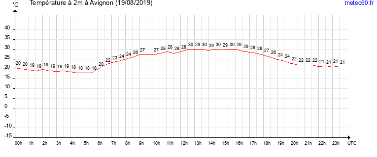 evolution des temperatures