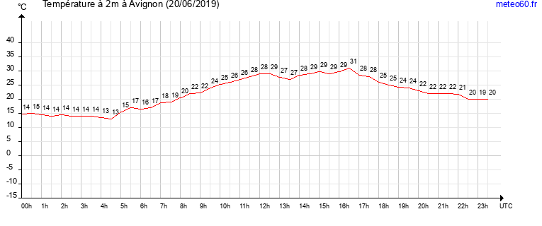 evolution des temperatures