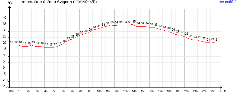 evolution des temperatures