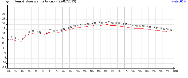 evolution des temperatures