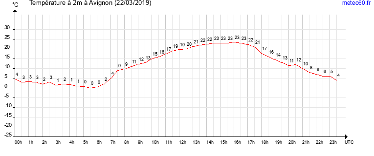 evolution des temperatures