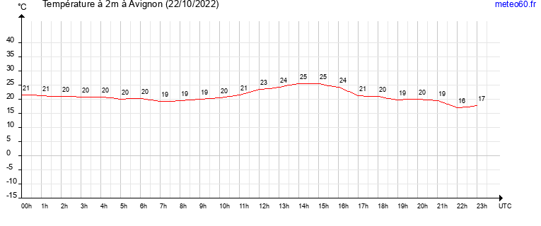 evolution des temperatures