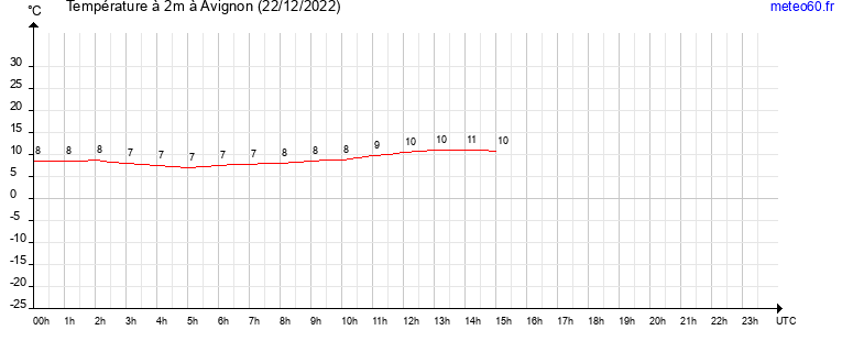 evolution des temperatures