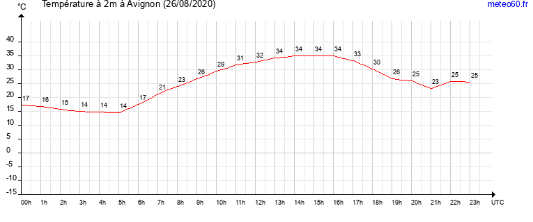 evolution des temperatures