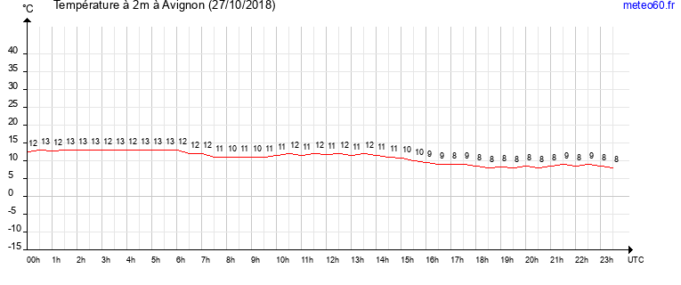 evolution des temperatures