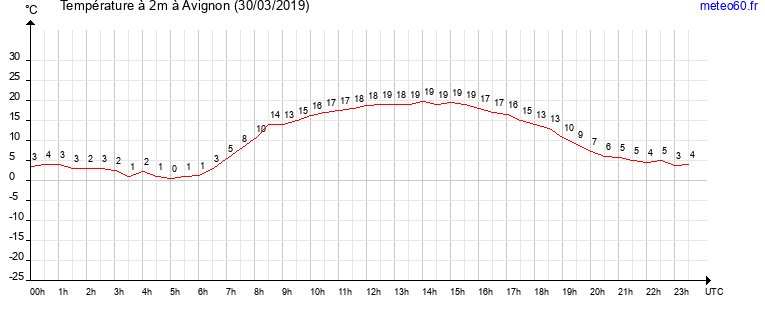 evolution des temperatures