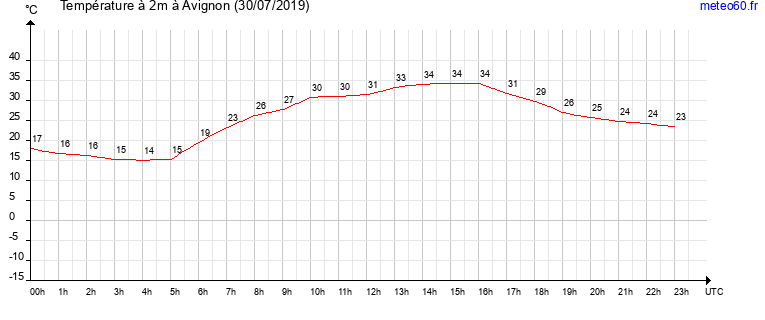 evolution des temperatures