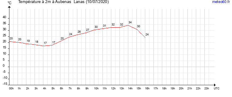 evolution des temperatures