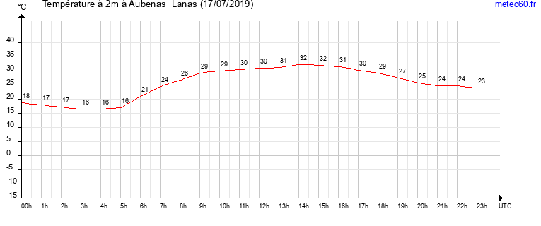 evolution des temperatures