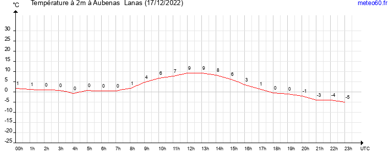 evolution des temperatures