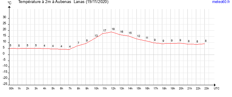 evolution des temperatures