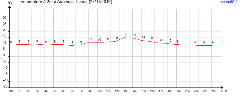 evolution des temperatures