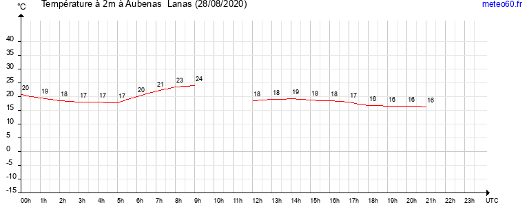 evolution des temperatures