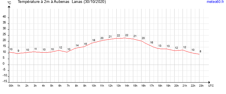 evolution des temperatures