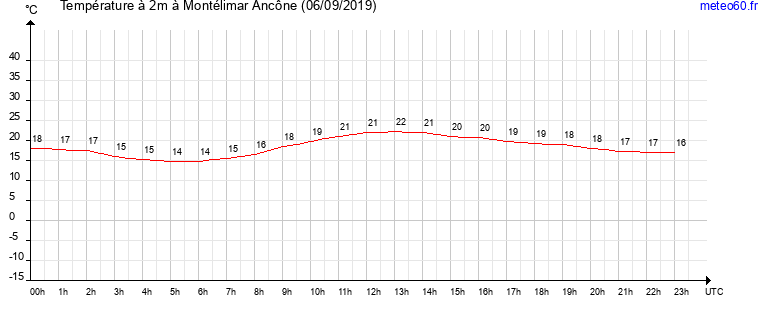 evolution des temperatures