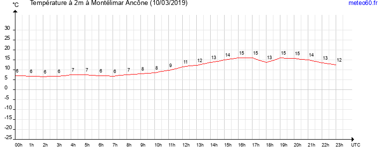 evolution des temperatures