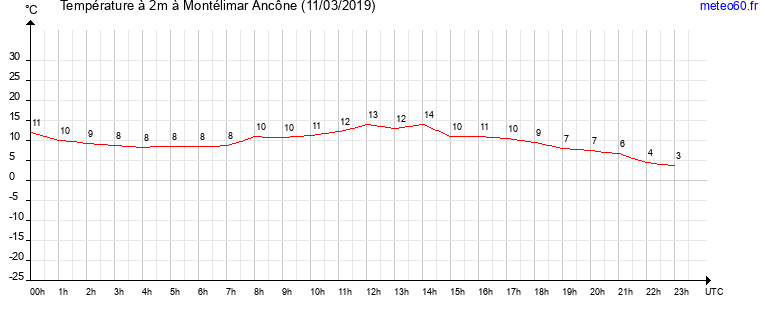 evolution des temperatures