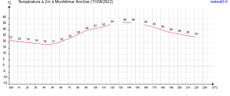 evolution des temperatures