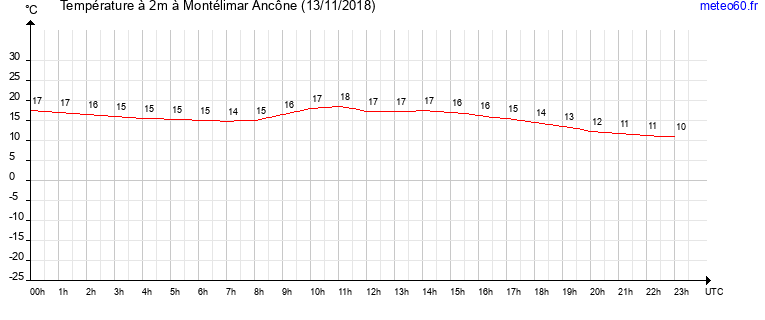 evolution des temperatures